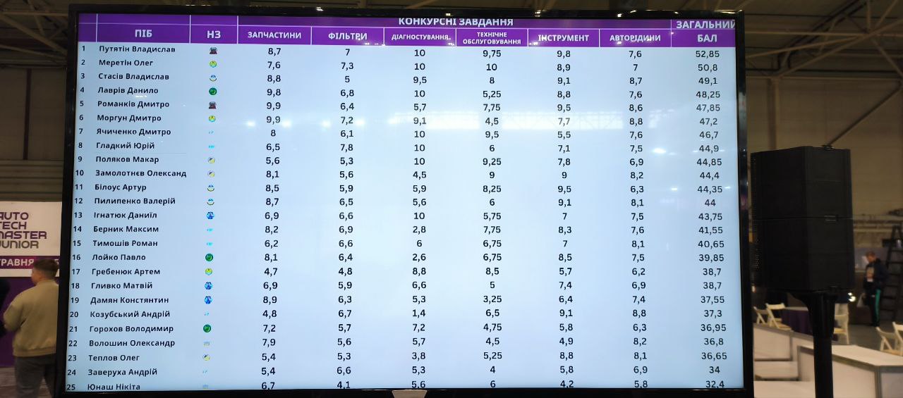 Участь в Всеукраїнському конкурсі професійної майстерності Auto Tech Master Junior 2025