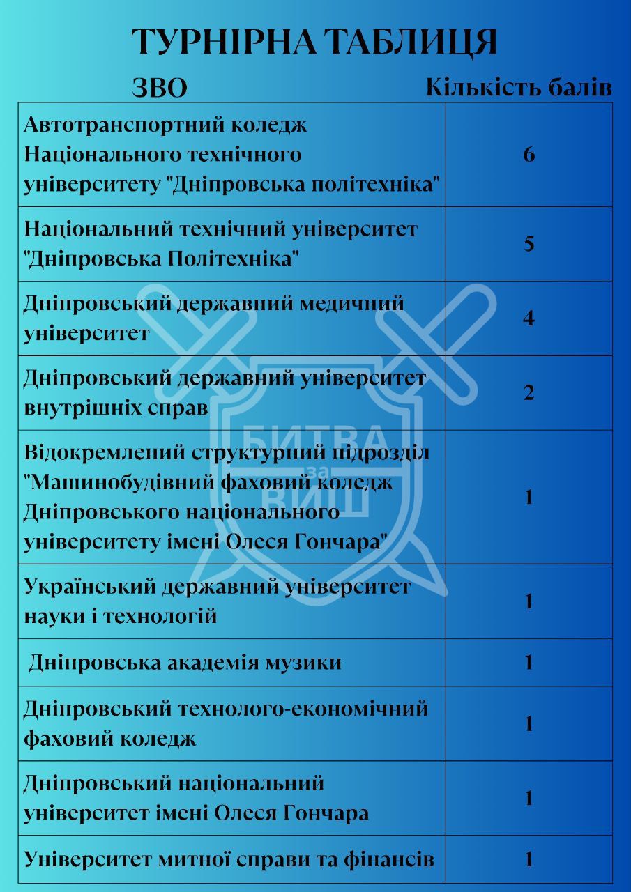 1-й етап Битва за ВИШ